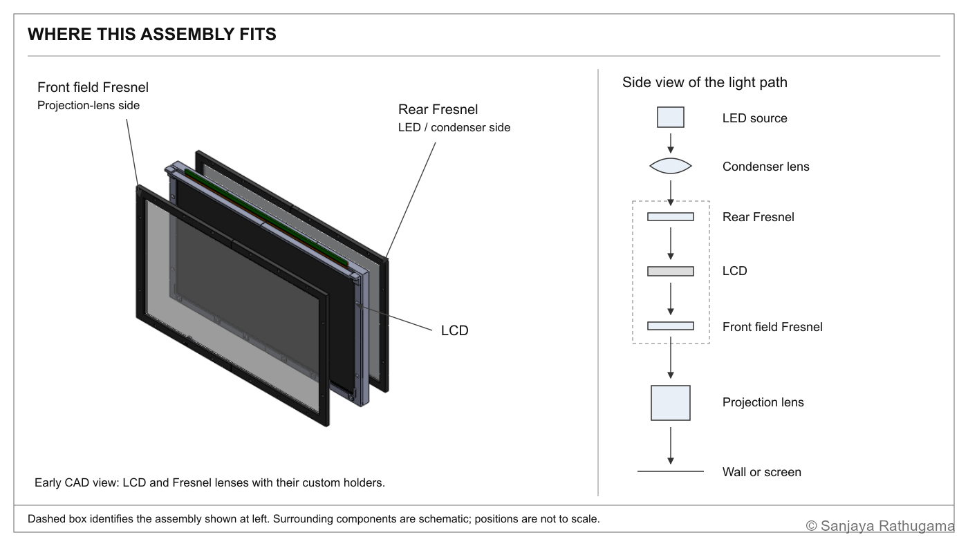 Early LCD and Fresnel assembly with the surrounding light path explained